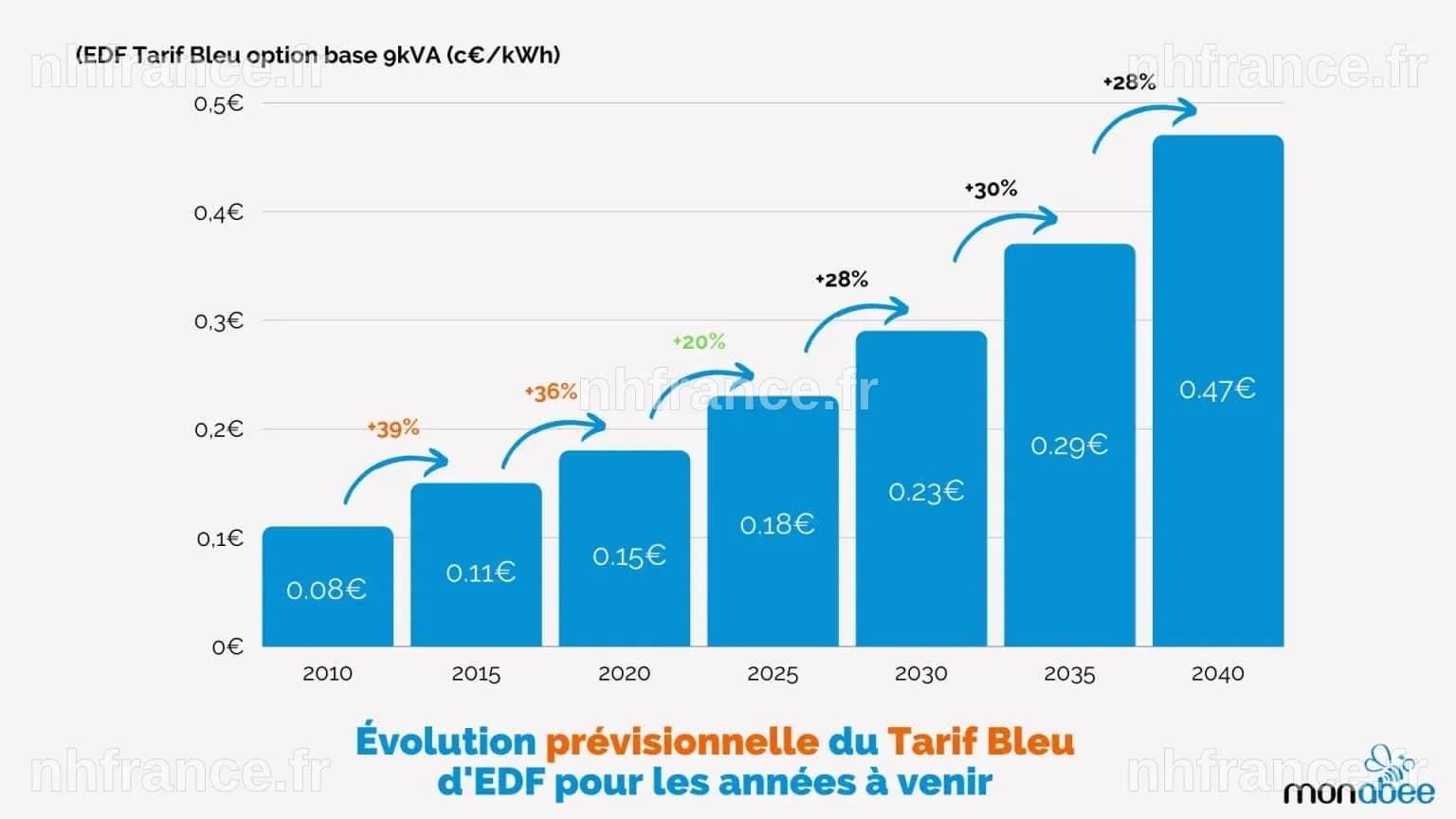 98,5% des Français l'ont senti passer pour une augmentation moyenne de 106 euros: la majorité des mutuelles ne respecte pas le gel des tarifs selon Que Choisir Ensemble (qui a collecté plus de 4.200 témoignages) - BFM