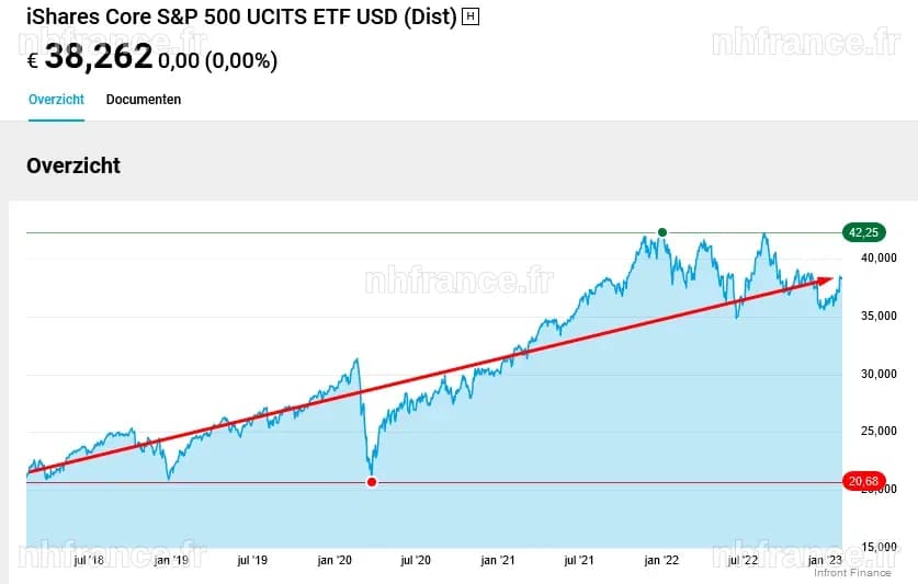 Analyse et Performance de l'ETF iShares S&P 500 Sectoriel Technologie - USD