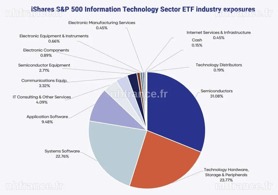 Analyse du Cours de l'ETF iShares S&P 500 dans le Secteur Technologique - USD