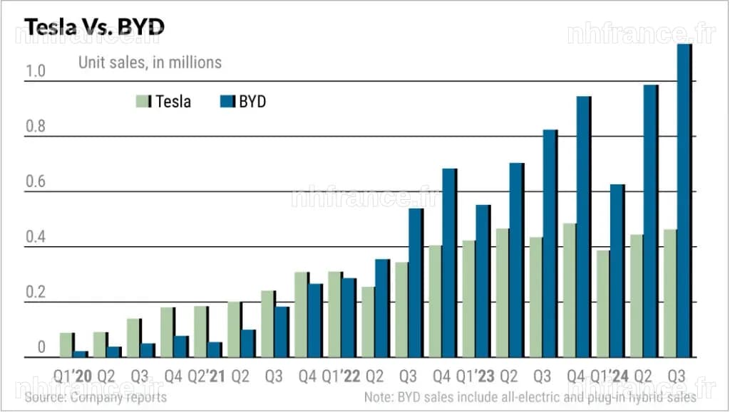 BYD, le Concurrent de Tesla, Enregistre une Forte Chute de Ses Bénéfices : Un Pari Sur une Récupération Rapide