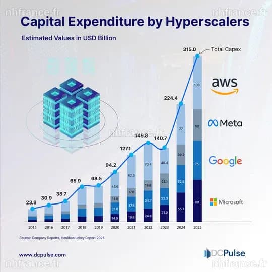 Les bénéfices des 'Magnificent 7' révèlent une flambée des dépenses en IA, avec des investissements des hyperscalers atteignant 725 milliards de dollars d'ici 2026