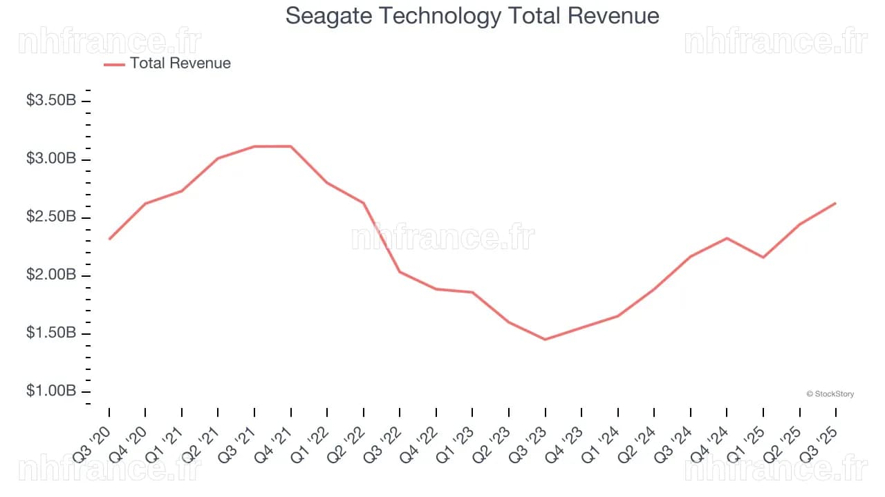 Seagate Technology : Des Marges Record et 953 Millions de Dollars de Flux de Trésorerie Libre au T3